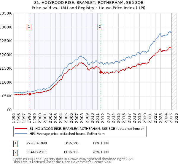 81, HOLYROOD RISE, BRAMLEY, ROTHERHAM, S66 3QB: Price paid vs HM Land Registry's House Price Index