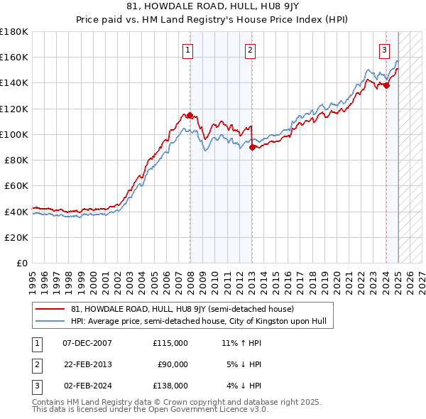 81, HOWDALE ROAD, HULL, HU8 9JY: Price paid vs HM Land Registry's House Price Index