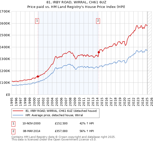 81, IRBY ROAD, WIRRAL, CH61 6UZ: Price paid vs HM Land Registry's House Price Index