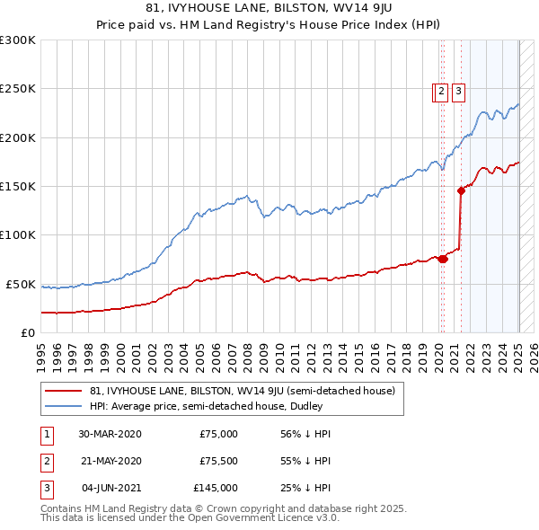81, IVYHOUSE LANE, BILSTON, WV14 9JU: Price paid vs HM Land Registry's House Price Index