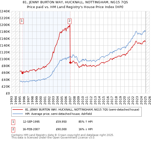 81, JENNY BURTON WAY, HUCKNALL, NOTTINGHAM, NG15 7QS: Price paid vs HM Land Registry's House Price Index
