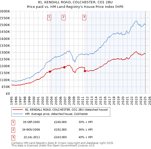 81, KENDALL ROAD, COLCHESTER, CO1 2BU: Price paid vs HM Land Registry's House Price Index