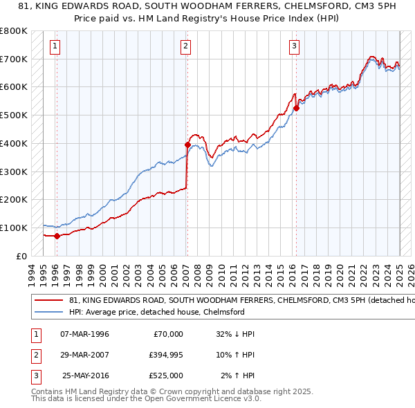 81, KING EDWARDS ROAD, SOUTH WOODHAM FERRERS, CHELMSFORD, CM3 5PH: Price paid vs HM Land Registry's House Price Index