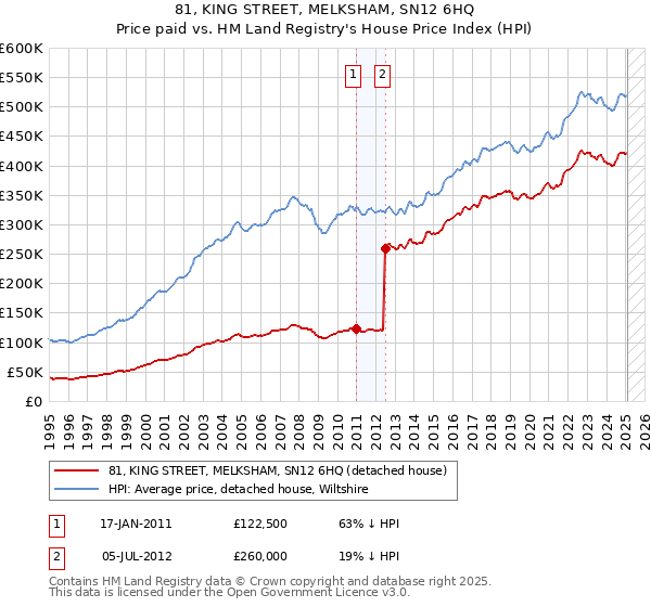 81, KING STREET, MELKSHAM, SN12 6HQ: Price paid vs HM Land Registry's House Price Index