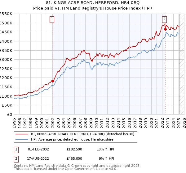 81, KINGS ACRE ROAD, HEREFORD, HR4 0RQ: Price paid vs HM Land Registry's House Price Index
