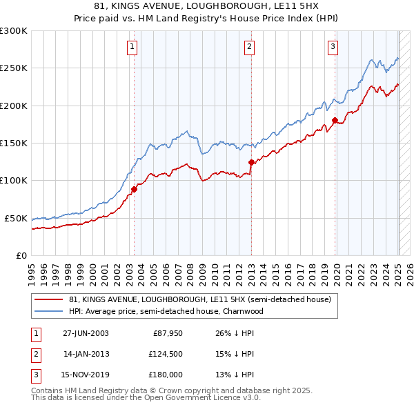 81, KINGS AVENUE, LOUGHBOROUGH, LE11 5HX: Price paid vs HM Land Registry's House Price Index