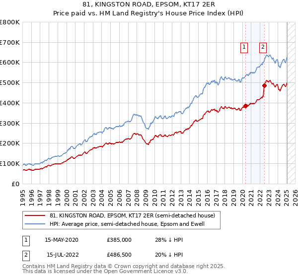 81, KINGSTON ROAD, EPSOM, KT17 2ER: Price paid vs HM Land Registry's House Price Index