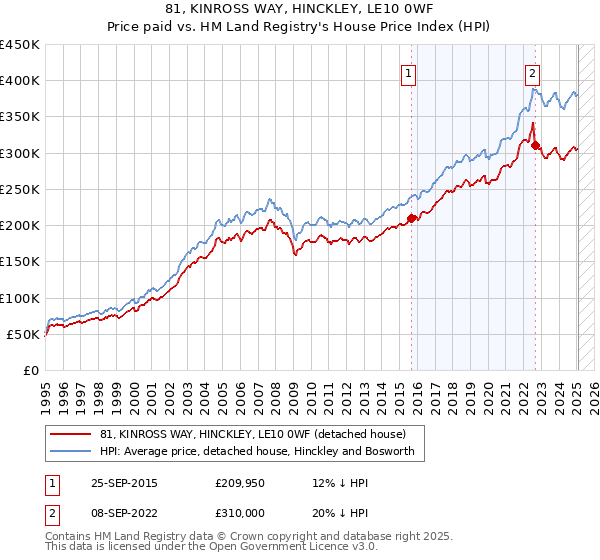 81, KINROSS WAY, HINCKLEY, LE10 0WF: Price paid vs HM Land Registry's House Price Index