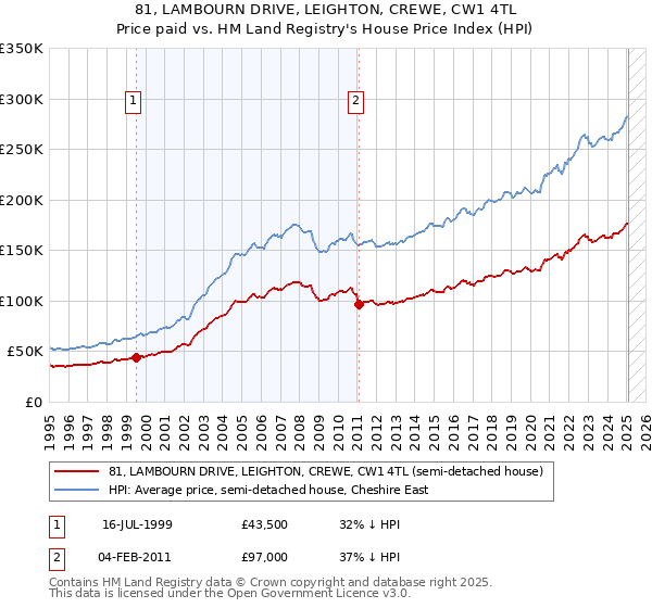 81, LAMBOURN DRIVE, LEIGHTON, CREWE, CW1 4TL: Price paid vs HM Land Registry's House Price Index
