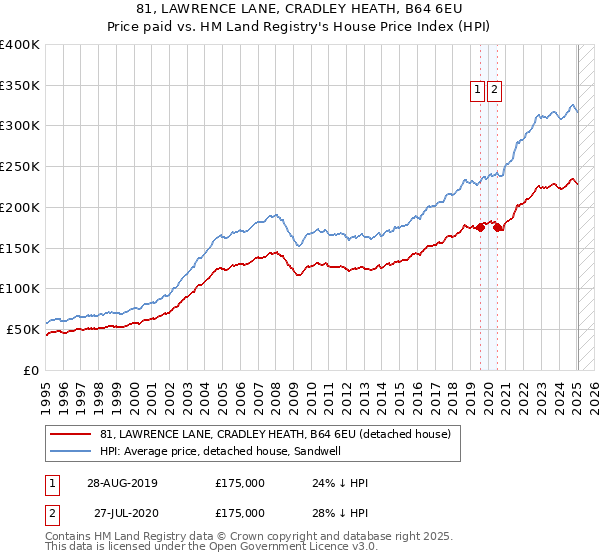 81, LAWRENCE LANE, CRADLEY HEATH, B64 6EU: Price paid vs HM Land Registry's House Price Index