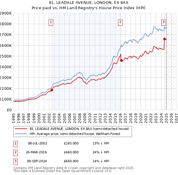 81, LEADALE AVENUE, LONDON, E4 8AX: Price paid vs HM Land Registry's House Price Index
