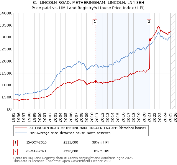 81, LINCOLN ROAD, METHERINGHAM, LINCOLN, LN4 3EH: Price paid vs HM Land Registry's House Price Index