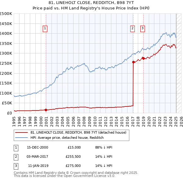 81, LINEHOLT CLOSE, REDDITCH, B98 7YT: Price paid vs HM Land Registry's House Price Index