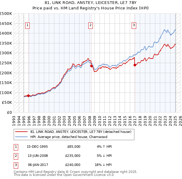 81, LINK ROAD, ANSTEY, LEICESTER, LE7 7BY: Price paid vs HM Land Registry's House Price Index