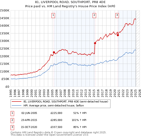 81, LIVERPOOL ROAD, SOUTHPORT, PR8 4DE: Price paid vs HM Land Registry's House Price Index