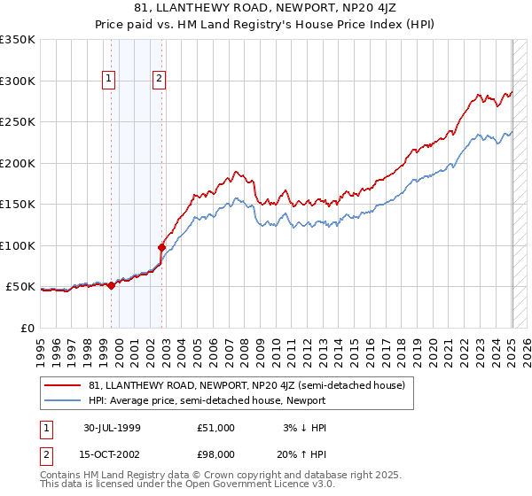 81, LLANTHEWY ROAD, NEWPORT, NP20 4JZ: Price paid vs HM Land Registry's House Price Index