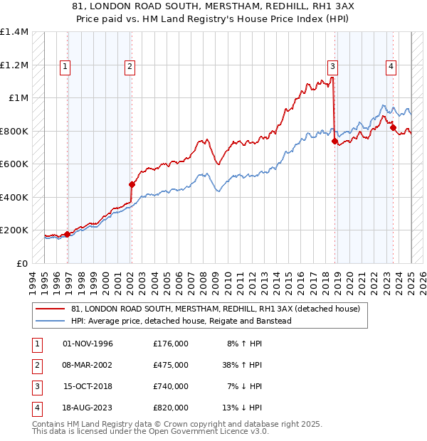 81, LONDON ROAD SOUTH, MERSTHAM, REDHILL, RH1 3AX: Price paid vs HM Land Registry's House Price Index