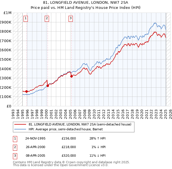 81, LONGFIELD AVENUE, LONDON, NW7 2SA: Price paid vs HM Land Registry's House Price Index
