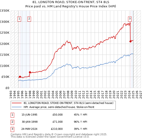 81, LONGTON ROAD, STOKE-ON-TRENT, ST4 8LS: Price paid vs HM Land Registry's House Price Index