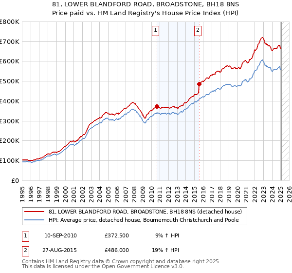 81, LOWER BLANDFORD ROAD, BROADSTONE, BH18 8NS: Price paid vs HM Land Registry's House Price Index