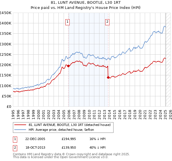 81, LUNT AVENUE, BOOTLE, L30 1RT: Price paid vs HM Land Registry's House Price Index