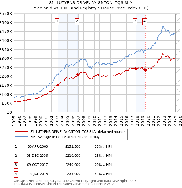 81, LUTYENS DRIVE, PAIGNTON, TQ3 3LA: Price paid vs HM Land Registry's House Price Index