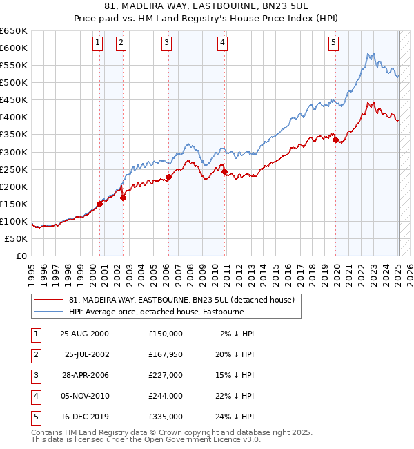 81, MADEIRA WAY, EASTBOURNE, BN23 5UL: Price paid vs HM Land Registry's House Price Index