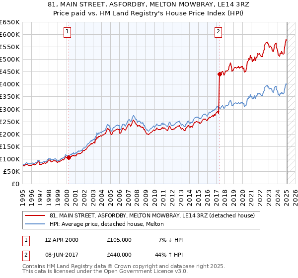 81, MAIN STREET, ASFORDBY, MELTON MOWBRAY, LE14 3RZ: Price paid vs HM Land Registry's House Price Index
