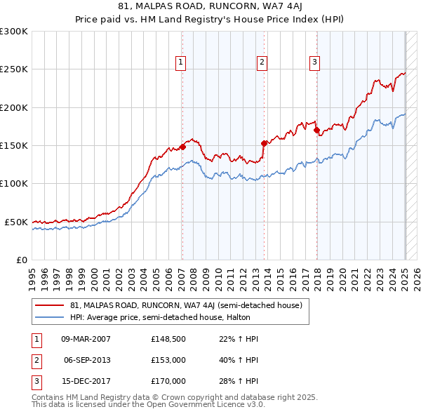 81, MALPAS ROAD, RUNCORN, WA7 4AJ: Price paid vs HM Land Registry's House Price Index