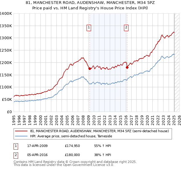 81, MANCHESTER ROAD, AUDENSHAW, MANCHESTER, M34 5PZ: Price paid vs HM Land Registry's House Price Index