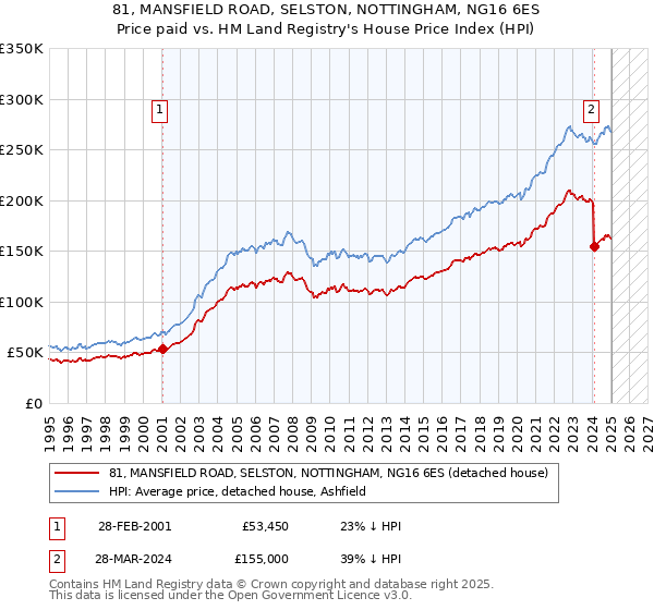 81, MANSFIELD ROAD, SELSTON, NOTTINGHAM, NG16 6ES: Price paid vs HM Land Registry's House Price Index
