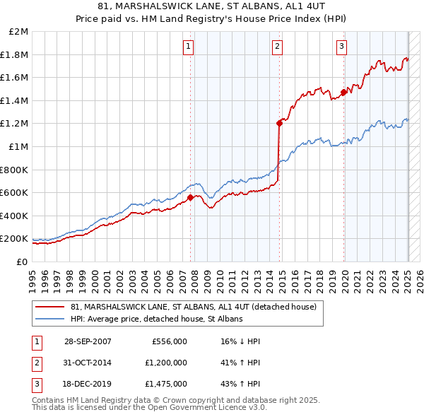 81, MARSHALSWICK LANE, ST ALBANS, AL1 4UT: Price paid vs HM Land Registry's House Price Index