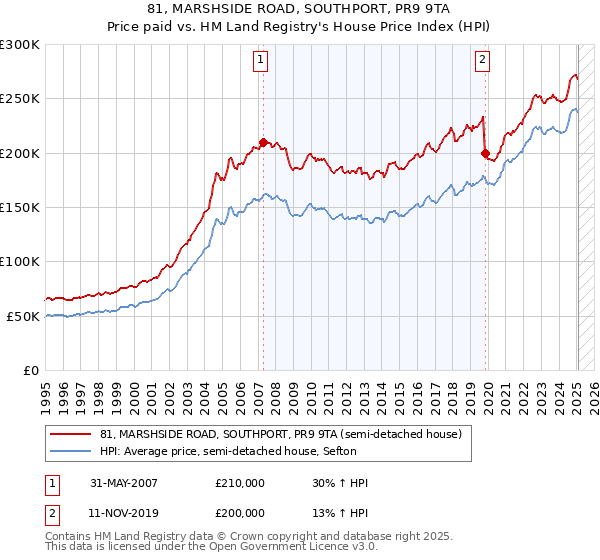 81, MARSHSIDE ROAD, SOUTHPORT, PR9 9TA: Price paid vs HM Land Registry's House Price Index
