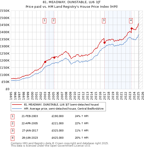 81, MEADWAY, DUNSTABLE, LU6 3JT: Price paid vs HM Land Registry's House Price Index