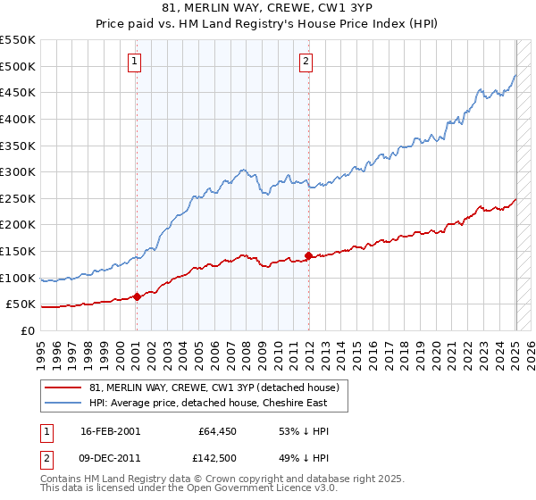 81, MERLIN WAY, CREWE, CW1 3YP: Price paid vs HM Land Registry's House Price Index