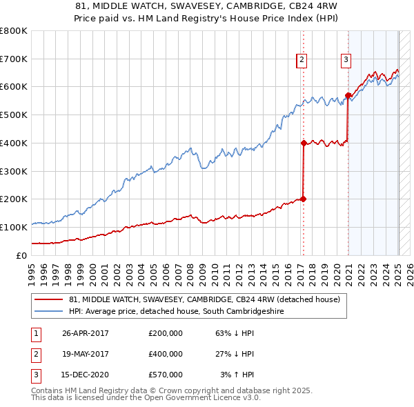 81, MIDDLE WATCH, SWAVESEY, CAMBRIDGE, CB24 4RW: Price paid vs HM Land Registry's House Price Index