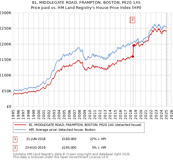 81, MIDDLEGATE ROAD, FRAMPTON, BOSTON, PE20 1AS: Price paid vs HM Land Registry's House Price Index