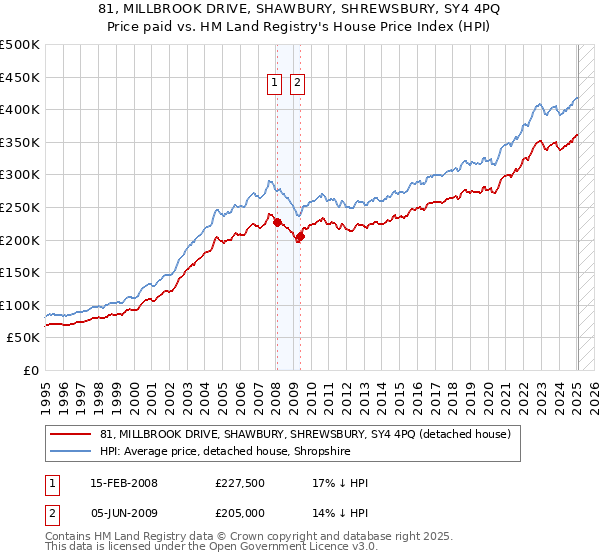 81, MILLBROOK DRIVE, SHAWBURY, SHREWSBURY, SY4 4PQ: Price paid vs HM Land Registry's House Price Index
