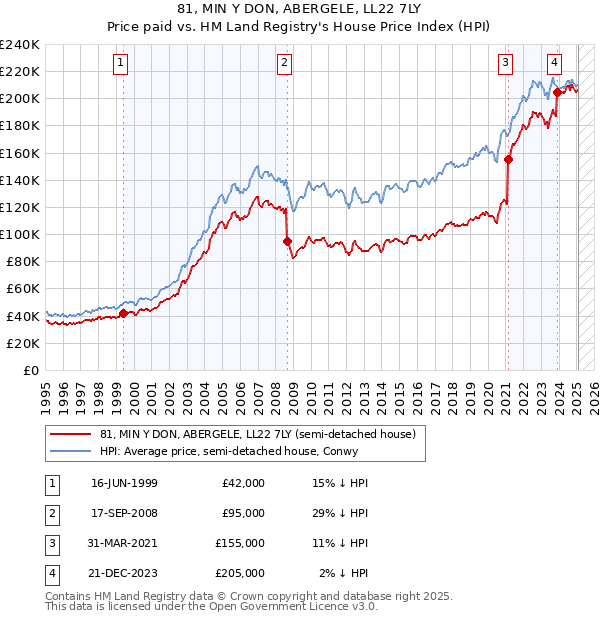 81, MIN Y DON, ABERGELE, LL22 7LY: Price paid vs HM Land Registry's House Price Index