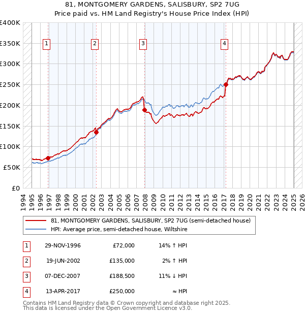 81, MONTGOMERY GARDENS, SALISBURY, SP2 7UG: Price paid vs HM Land Registry's House Price Index