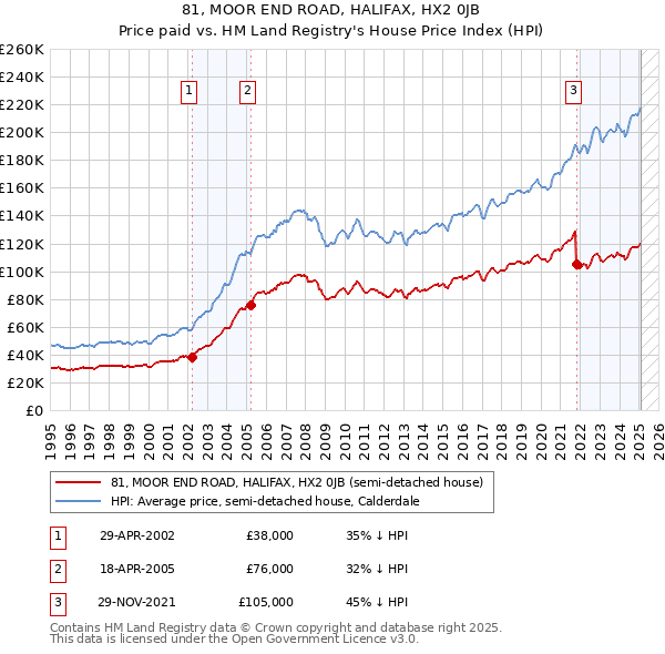 81, MOOR END ROAD, HALIFAX, HX2 0JB: Price paid vs HM Land Registry's House Price Index