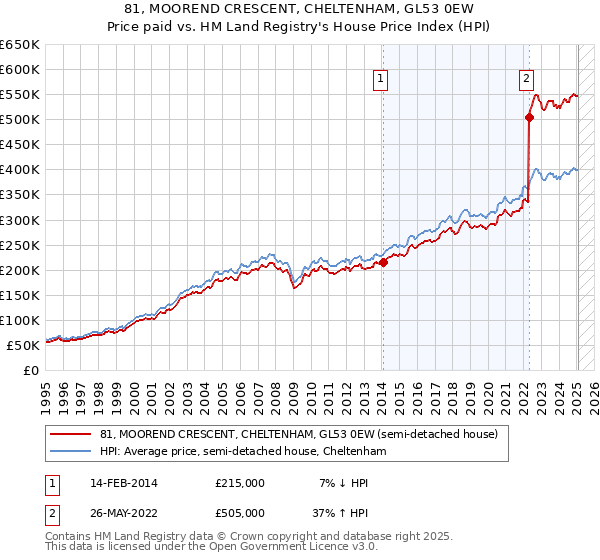 81, MOOREND CRESCENT, CHELTENHAM, GL53 0EW: Price paid vs HM Land Registry's House Price Index