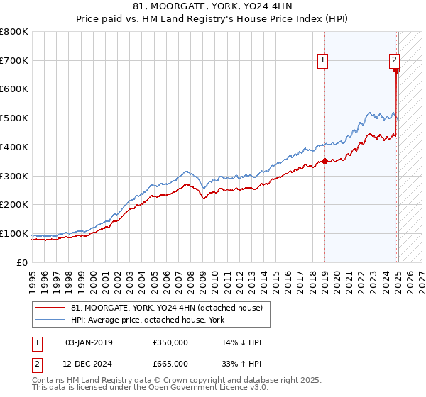 81, MOORGATE, YORK, YO24 4HN: Price paid vs HM Land Registry's House Price Index