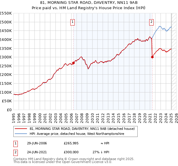 81, MORNING STAR ROAD, DAVENTRY, NN11 9AB: Price paid vs HM Land Registry's House Price Index