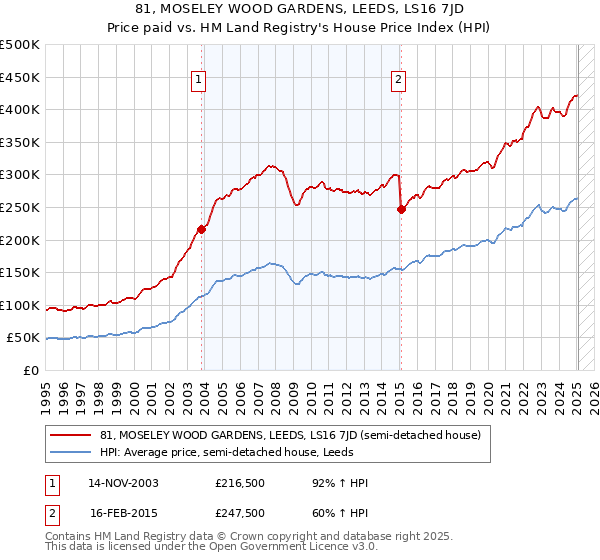 81, MOSELEY WOOD GARDENS, LEEDS, LS16 7JD: Price paid vs HM Land Registry's House Price Index
