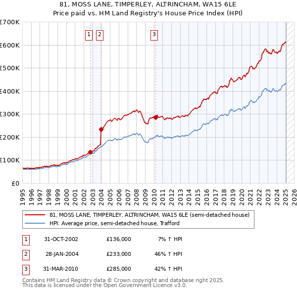 81, MOSS LANE, TIMPERLEY, ALTRINCHAM, WA15 6LE: Price paid vs HM Land Registry's House Price Index