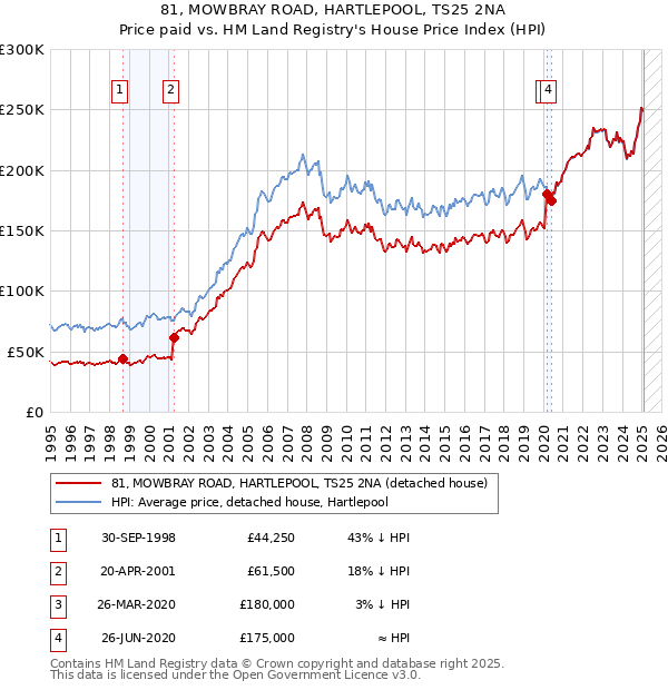 81, MOWBRAY ROAD, HARTLEPOOL, TS25 2NA: Price paid vs HM Land Registry's House Price Index