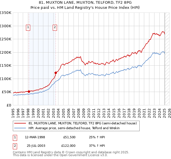 81, MUXTON LANE, MUXTON, TELFORD, TF2 8PG: Price paid vs HM Land Registry's House Price Index