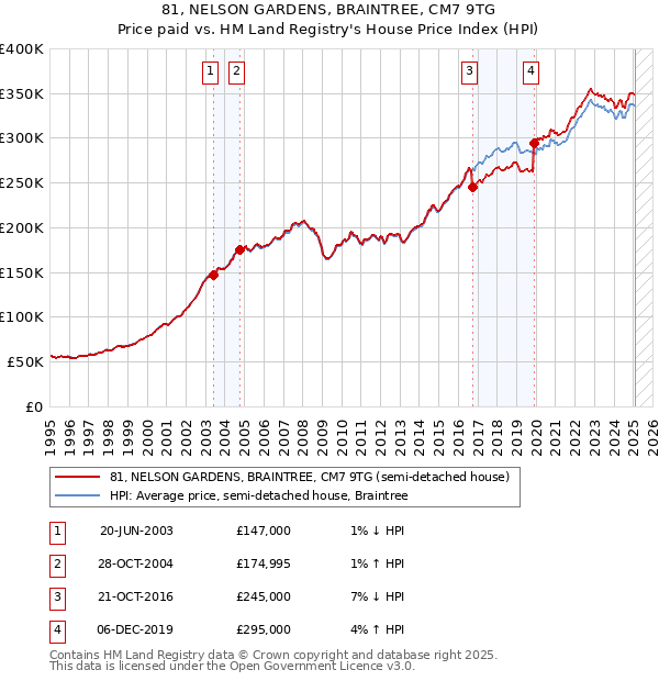 81, NELSON GARDENS, BRAINTREE, CM7 9TG: Price paid vs HM Land Registry's House Price Index