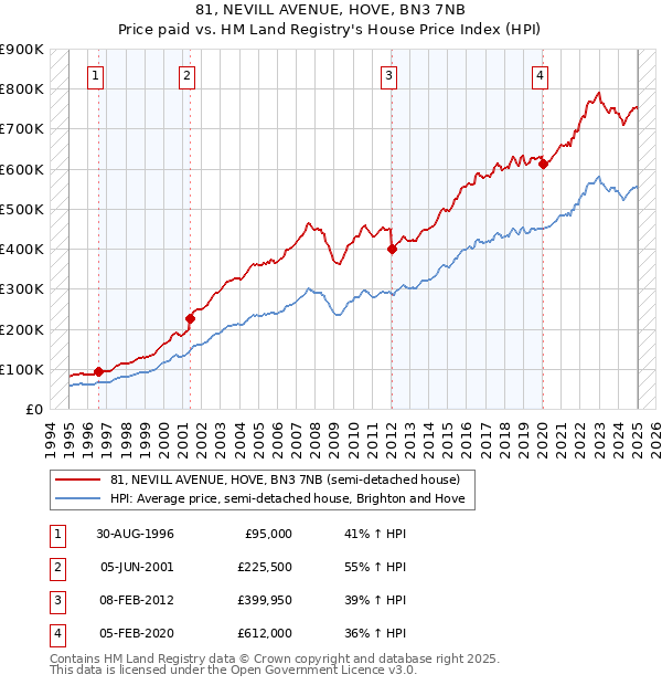 81, NEVILL AVENUE, HOVE, BN3 7NB: Price paid vs HM Land Registry's House Price Index